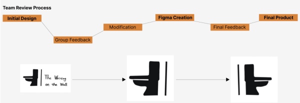 Design process diagram showing the team review cycle and logo evolution from sketch to final icon