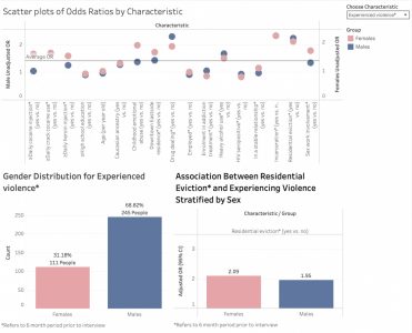 Final interactive Tableau dashboard with scatter plot and bar charts